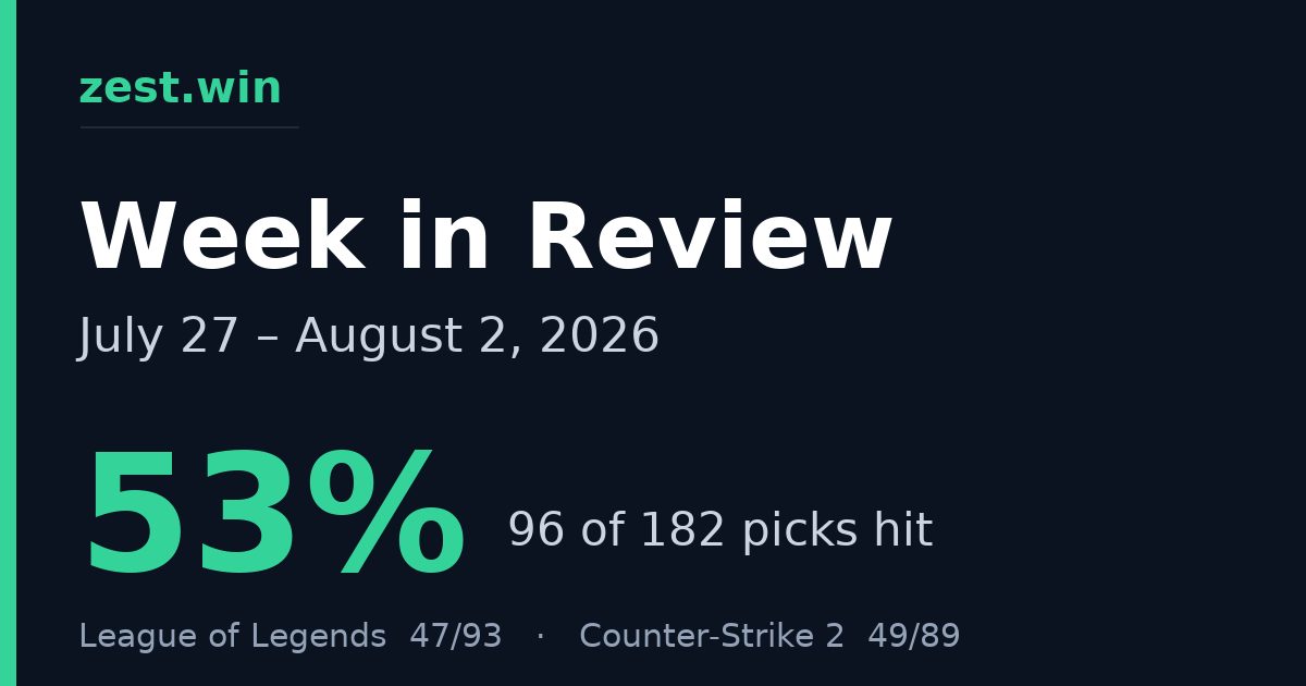 Weekly Review: July 27 – August 2, 2026 – 53% Accuracy