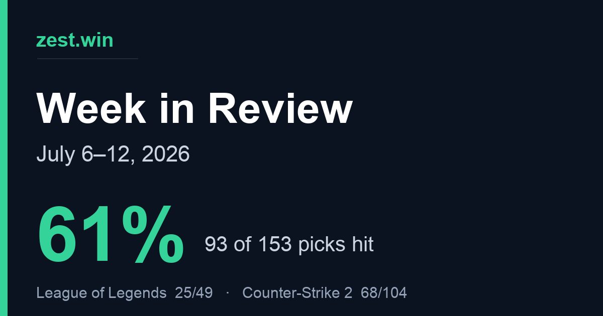 Weekly Recap: July 6–12, 2026 – 61% Overall, CS2 Shines with 65%