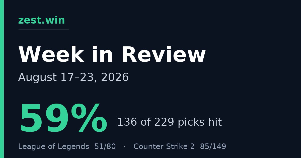 Weekly Recap: August 17–23, 2026 – 59% Hit Rate Across 229 Predictions