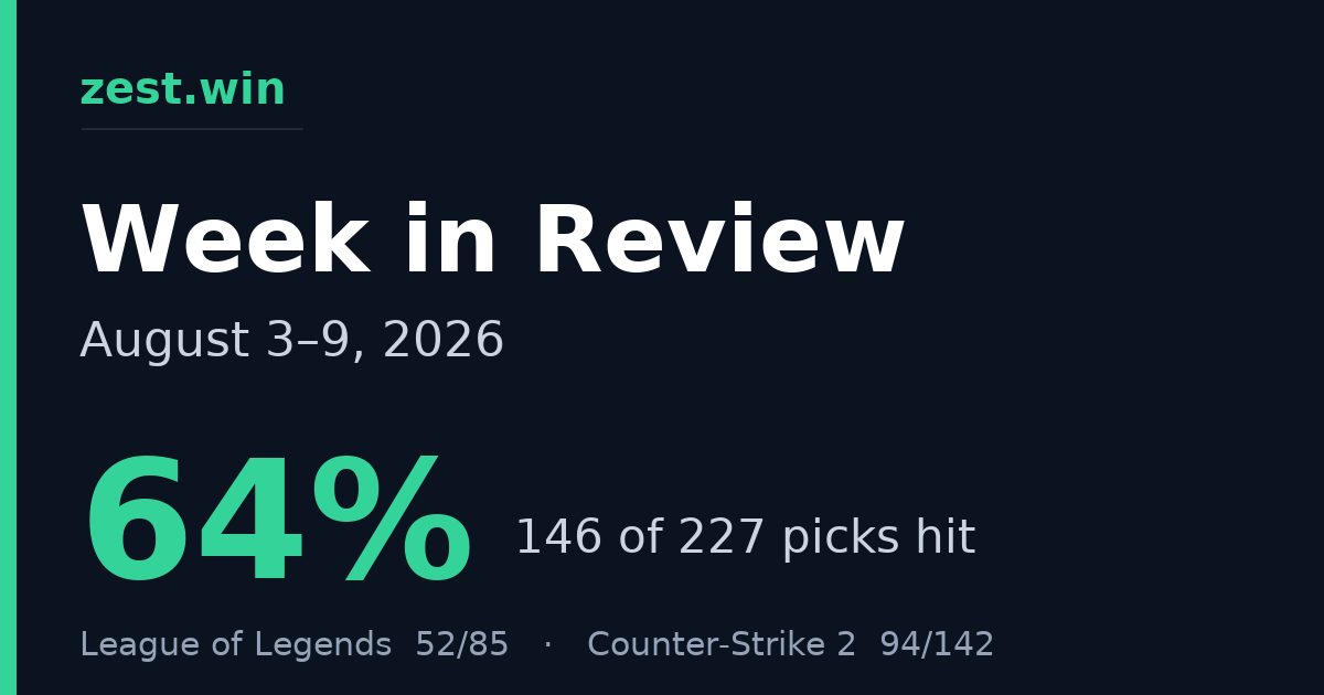 Weekly Recap: August 3–9, 2026 — 64% Overall, CS2 Leads at 66%