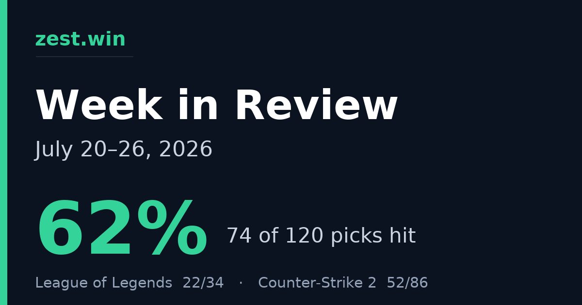 Weekly Recap July 20–26: 62% Hit Rate Across 120 Picks